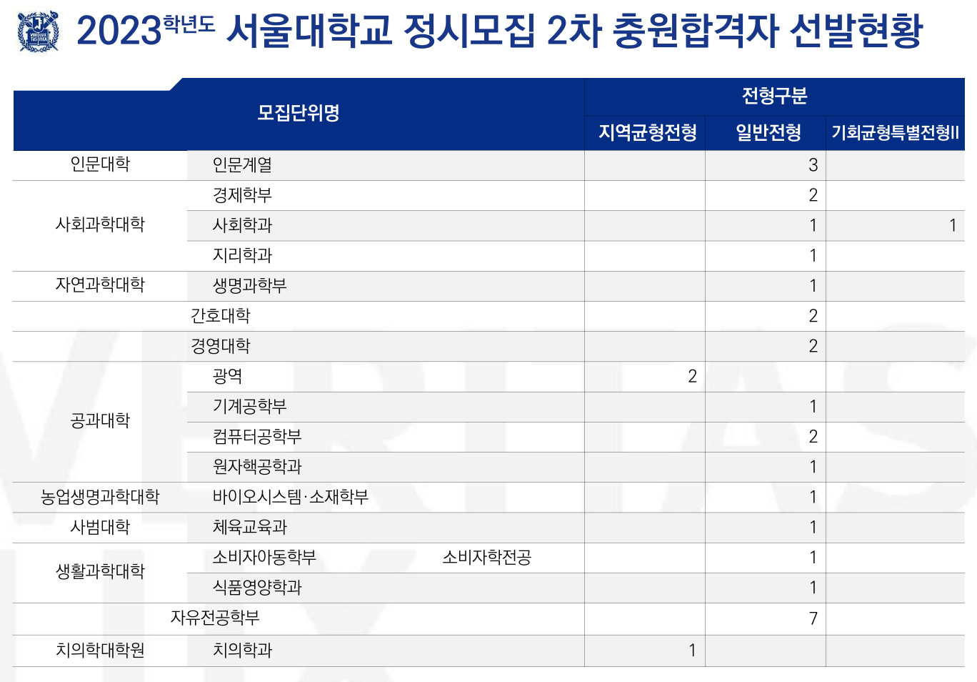 2023서울대 정시 충원율