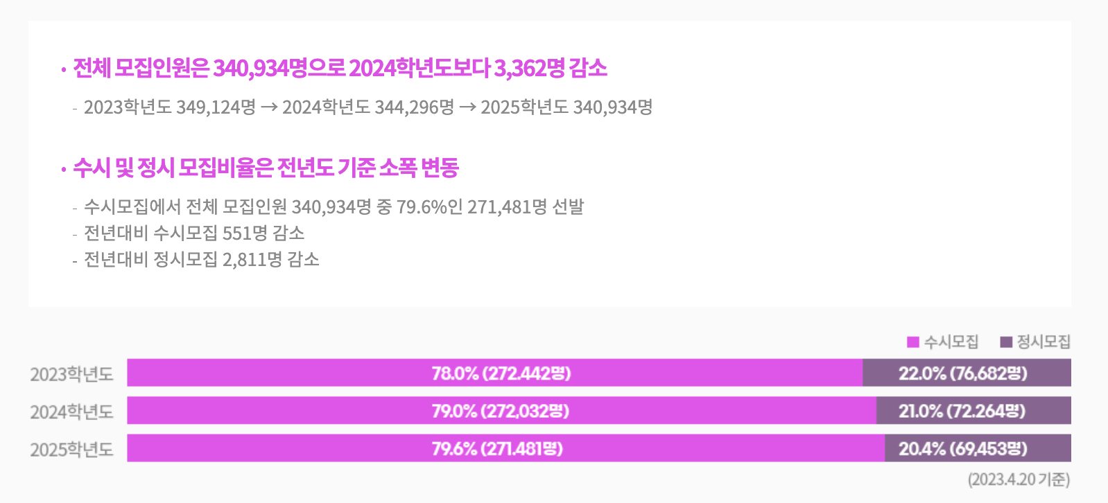 2025학년도 대입 수시, 정시 비중