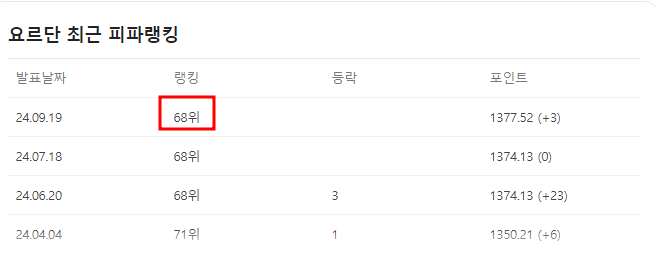 피파랭킹