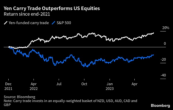 엔-캐리-트레이드-수익률