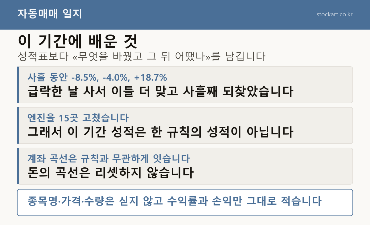 이 기간에 배운 것 &mdash; 사흘 동안 -8.5% -4.0% +18.7%, 엔진을 15곳 고쳐 한 규칙의 성적이 아님, 계좌 곳선은 규칙과 무관하게 이음