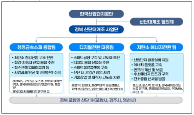 '22년 산업단지 대개조 지역 5곳 선정...노후산단을 "디지털&middot;친환경 산단"으로 [국토교통부]