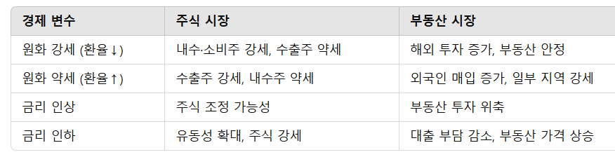 경제 흐름을 읽는 법