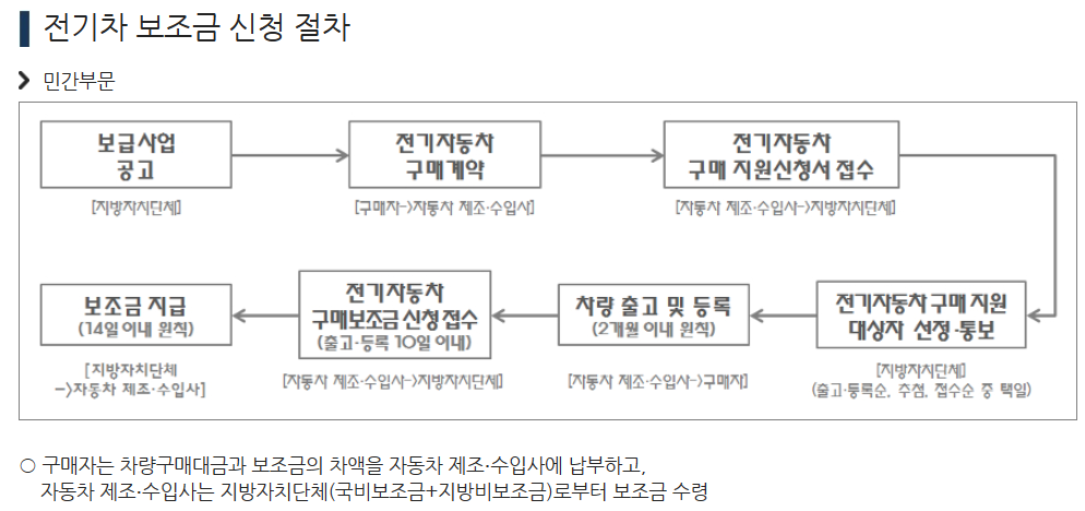 전기차 보조금 신청 절차