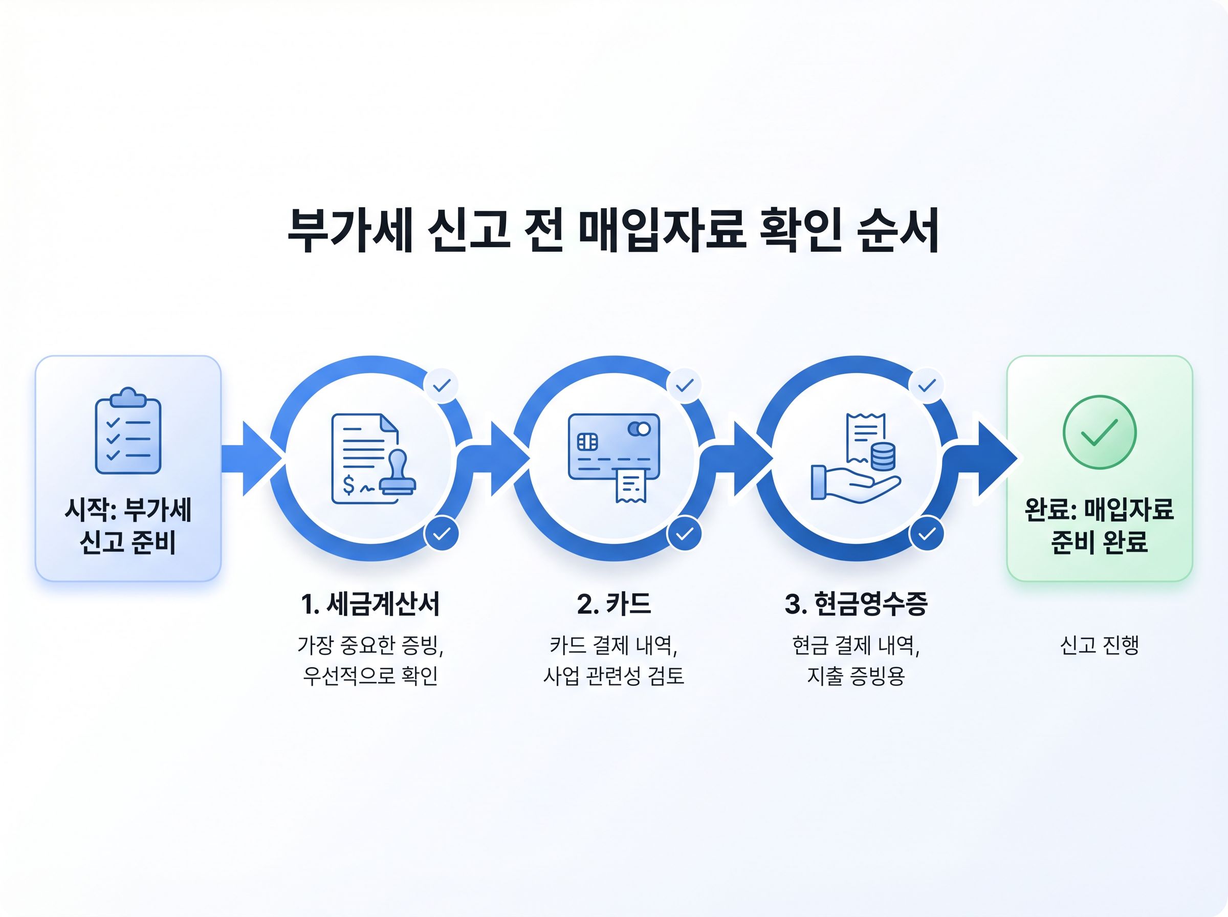 개인사업자가 부가세 신고 전 세금계산서 사업용 신용카드 현금영수증 매입자료를 확인하는 체크리스트 이미지