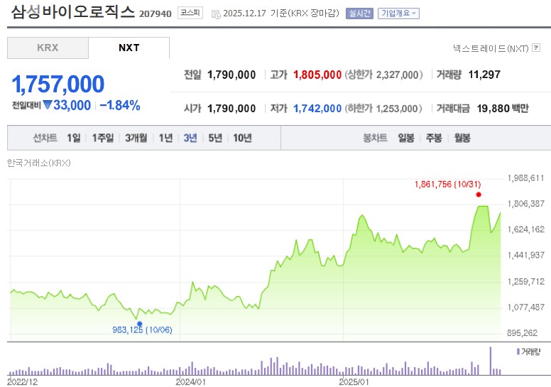 삼성바이오로직스 주가