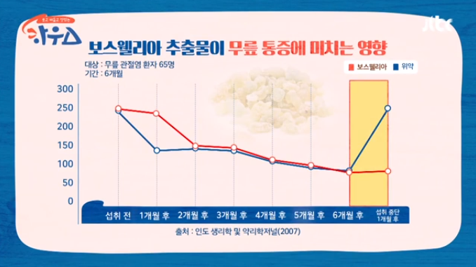 보스웰리아 추출물과 관절염 약의 통증개선 비교