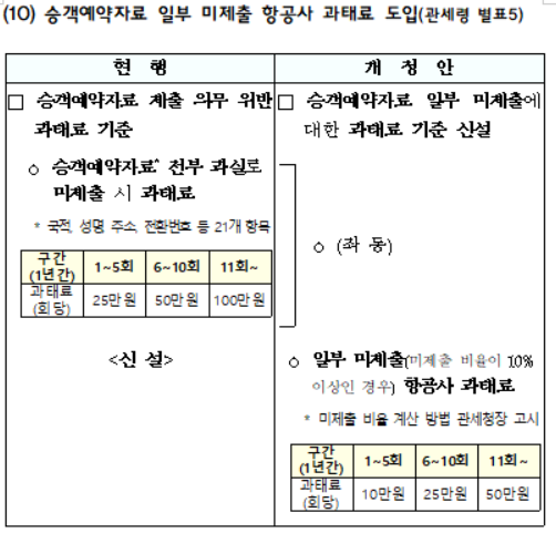 승객예약자료 일부 미제출 항공사 과태료 도입