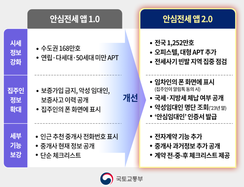 안심전세 앱 업데이트 요약