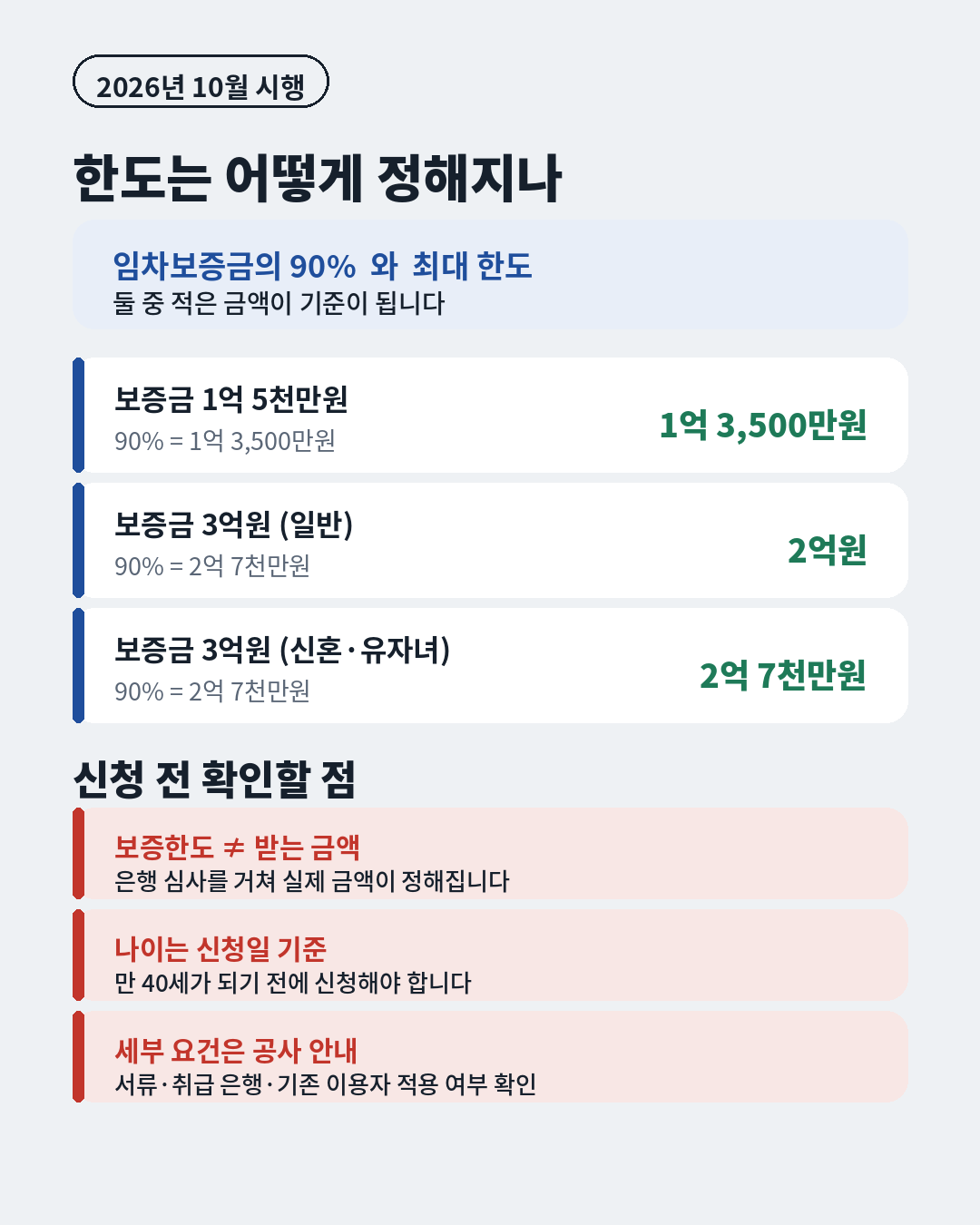 청년 전세보증 한도 계산 예시, 임차보증금의 90%와 최대 한도 중 적은 금액 적용, 보증금 1억 5천만원은 1억 3500만원 보증금 3억원은 2억원