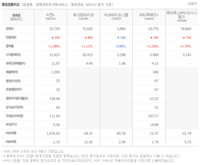 씨젠_동종업비교자료