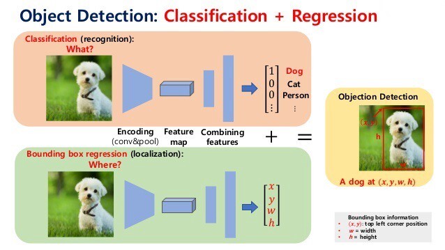 Object Detection = Classification + Localization