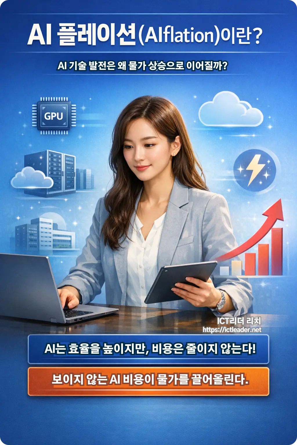 AI 플레이션(AIflation)의 개념을 설명하는 인포그래픽으로, AI 기술 발전에 따라 GPU 서버, 클라우드, 전력, 데이터센터 비용이 증가하고 그 부담이 물가 상승으로 이어지는 구조를 시각적으로 표현한 이미지