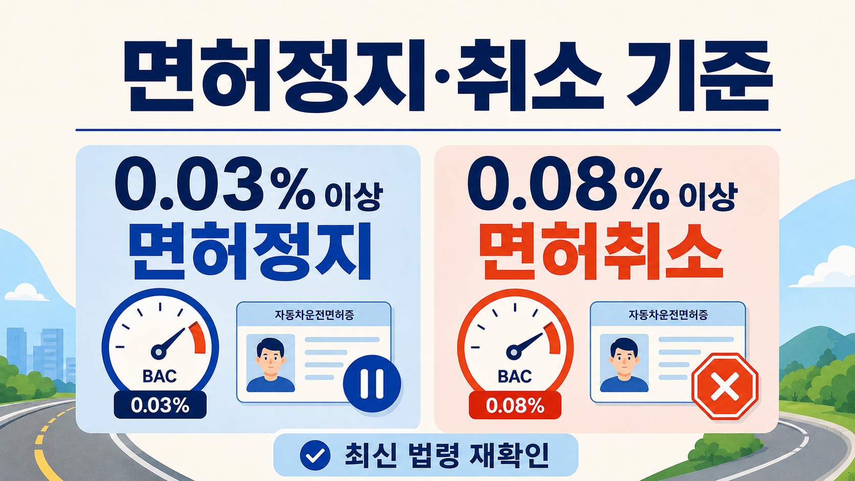 혈중알코올농도 0.03% 이상 면허정지와 0.08% 이상 면허취소 기준을 비교한 이미지