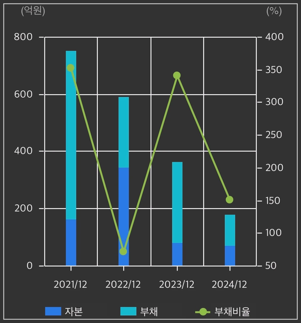 알체라-재무상태-차트