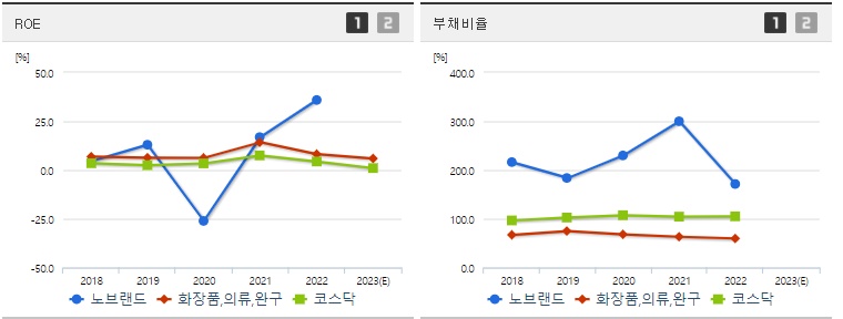 노브랜드 주가 ROE지표
