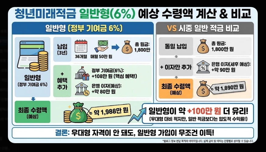 청년미래적금 신청기간 및 금리 [은행별 비교] 일반형 vs 우대형 수령액 계산 가이드