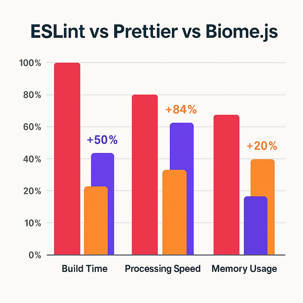 ESLint vs Prettier vs Biome.js 성능 비교 그래프