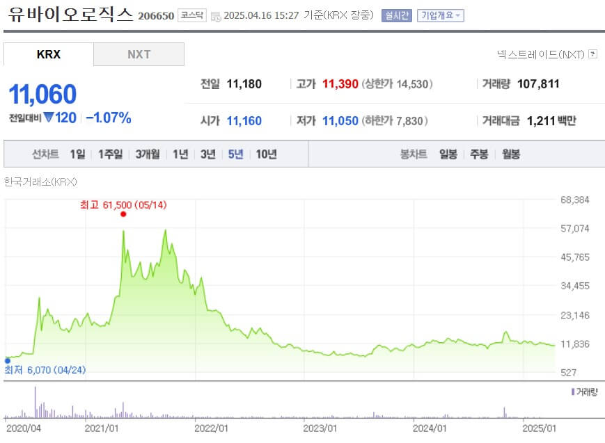 유바이오로직스 주가