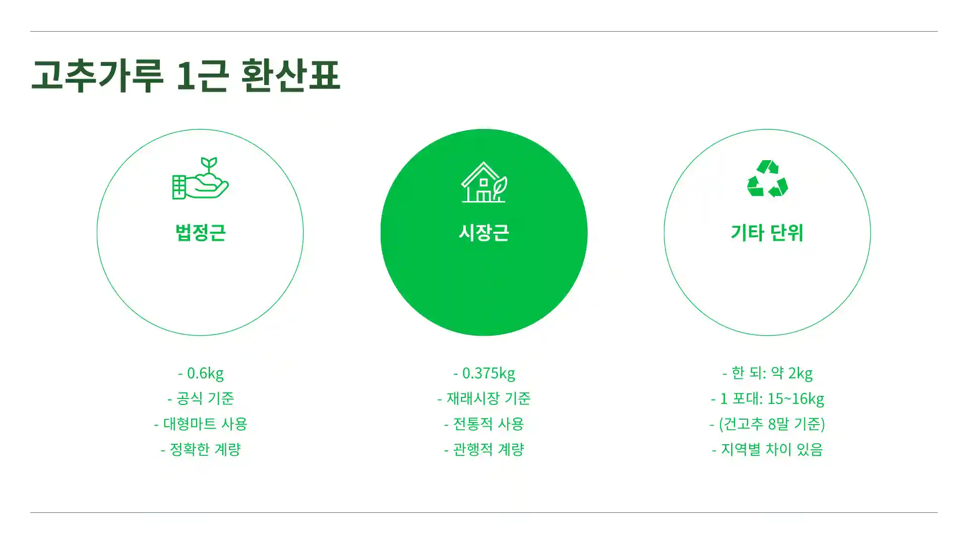 고추가루1근은 몇kg