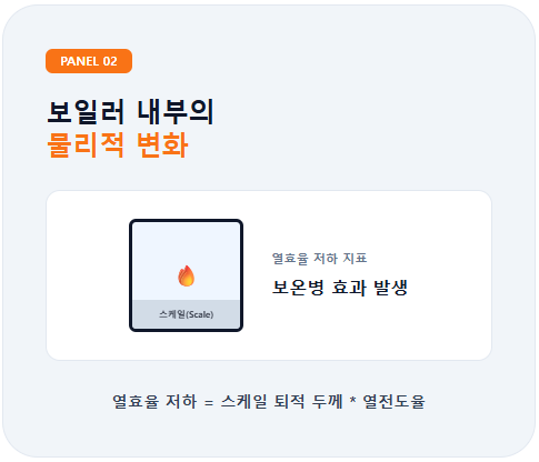 에스프레소 머신 보일러 내부에서 발생하는 물리적 변화를 도식화한 패널입니다. 물속 미네랄이 가열되어 보일러 바닥에 **스케일(Scale)**이 쌓이는 과정을 보여주며, 이로 인해 열전도율이 떨어져 에너지가 낭비되는 보온병 효과 발생 메커니즘을 설명합니다.
