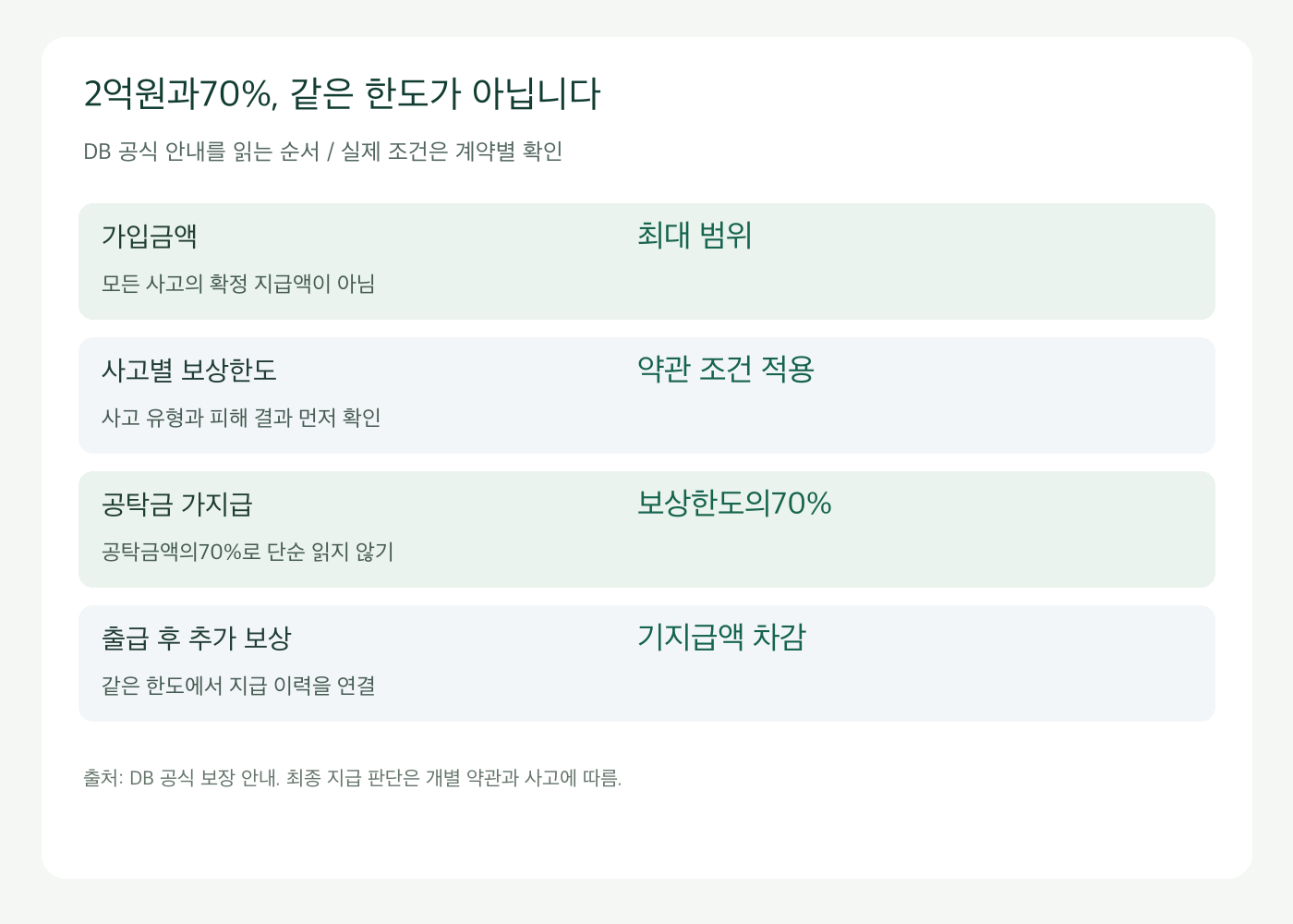 운전자보험 가입금액과 사고별 보상한도 및 공탁금 가지급 순서