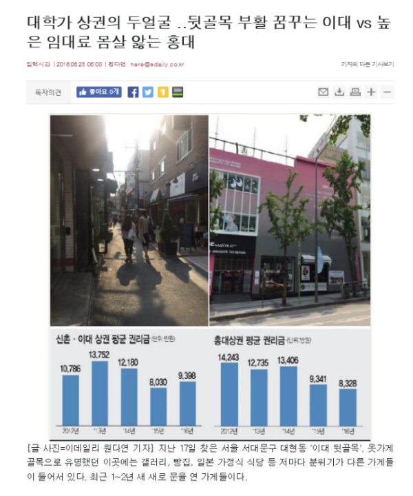 대학가의 젠트리피케이션