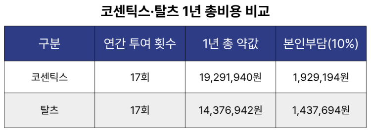 건선 코센틱스&middot;탈츠 1년 총비용 비교