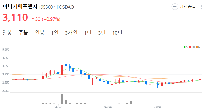마니커에프앤지-주가-주봉