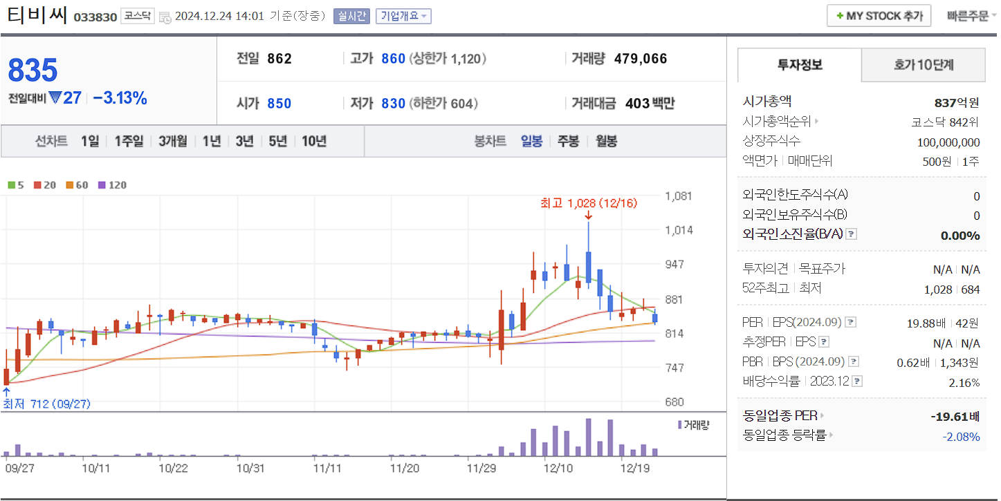 홍준표 관련주 대장주 티비씨 일봉 차트
