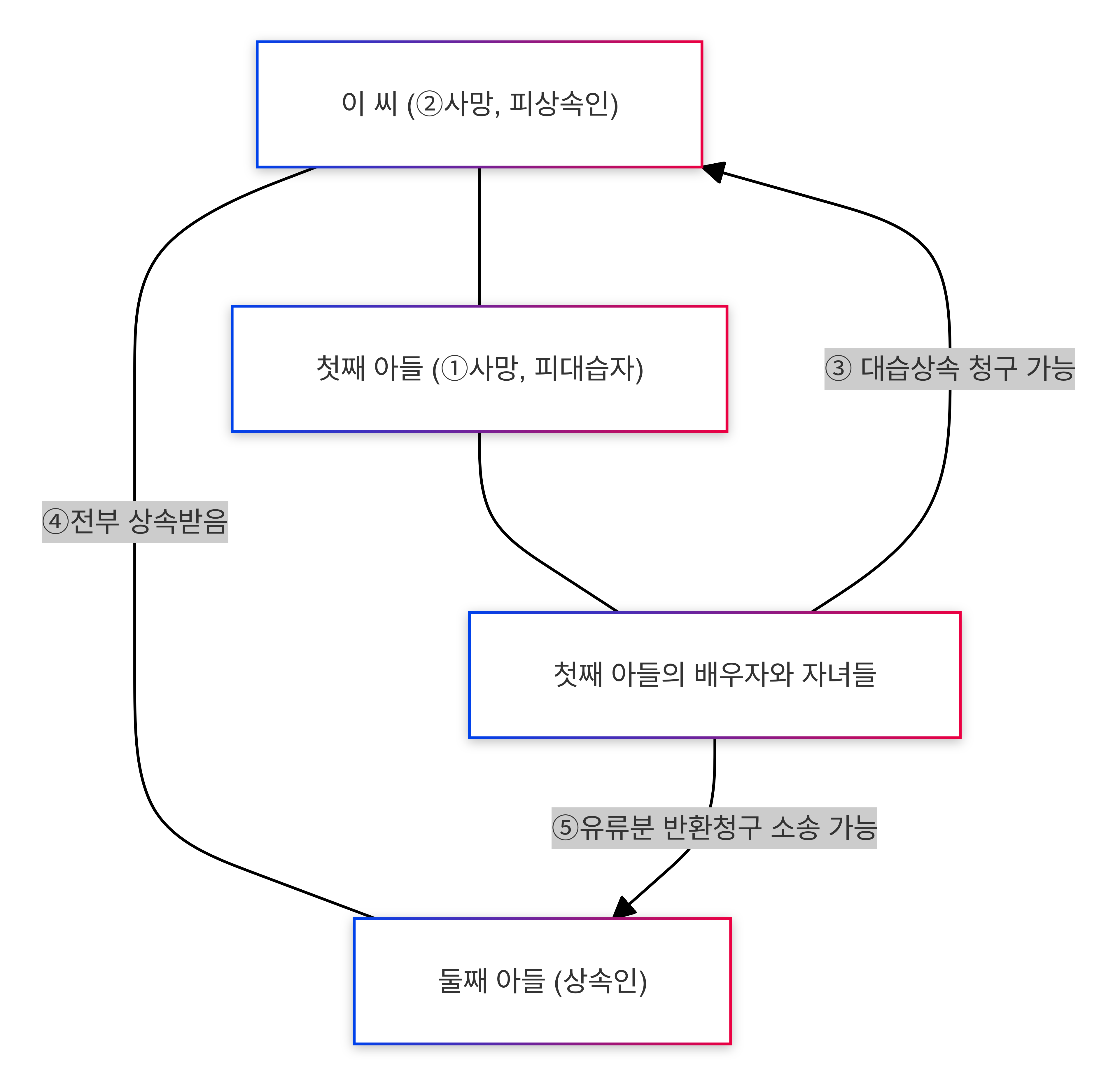 대습상속인 사례 관계도