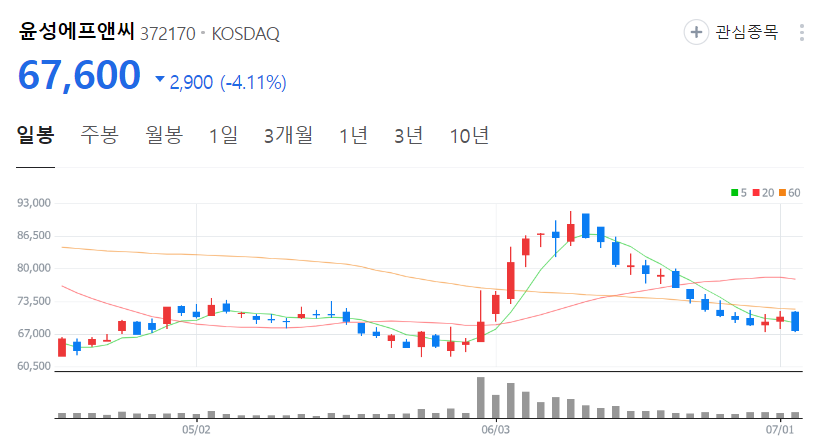 윤성에프앤씨-주가-일봉