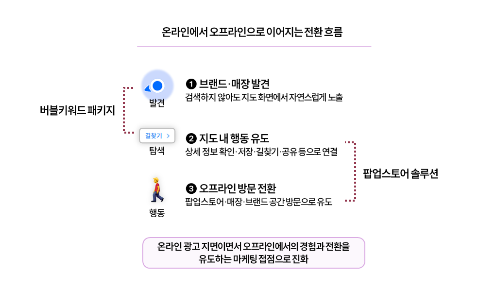 네이버지도광고,버블키워드,팝업스토어솔루션,네이버광고, 지도앱광고