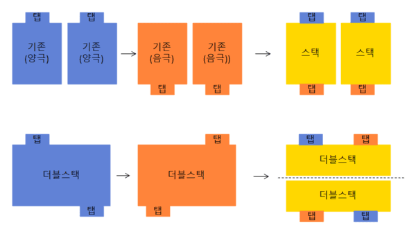 기존 스태킹과 더블 스택 공정 비교
