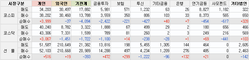 10월20일 수급동향