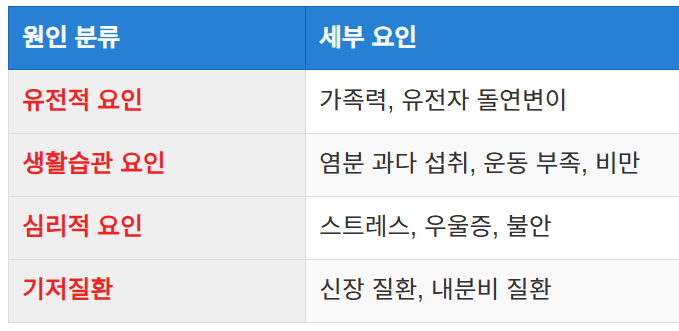 고혈압의 주요 원인