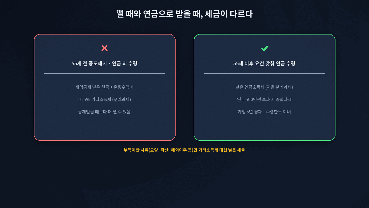 연금저축 중도해지 기타소득세 16.5퍼센트 연금수령 연금소득세 비교