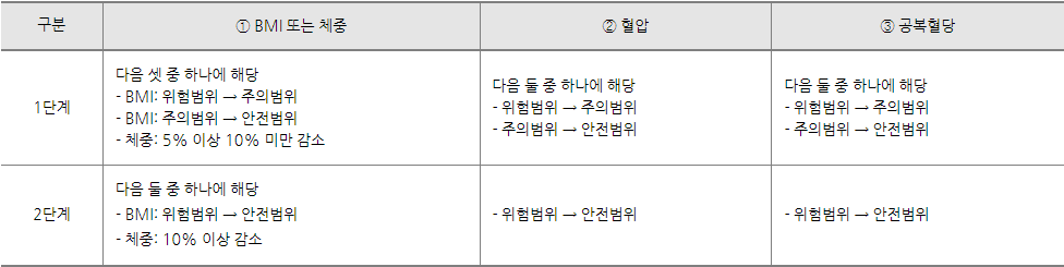 건강 개선 단계