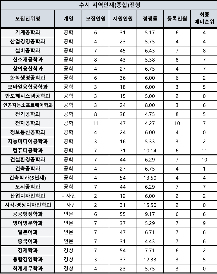 2024 한밭대 수시 충원결과