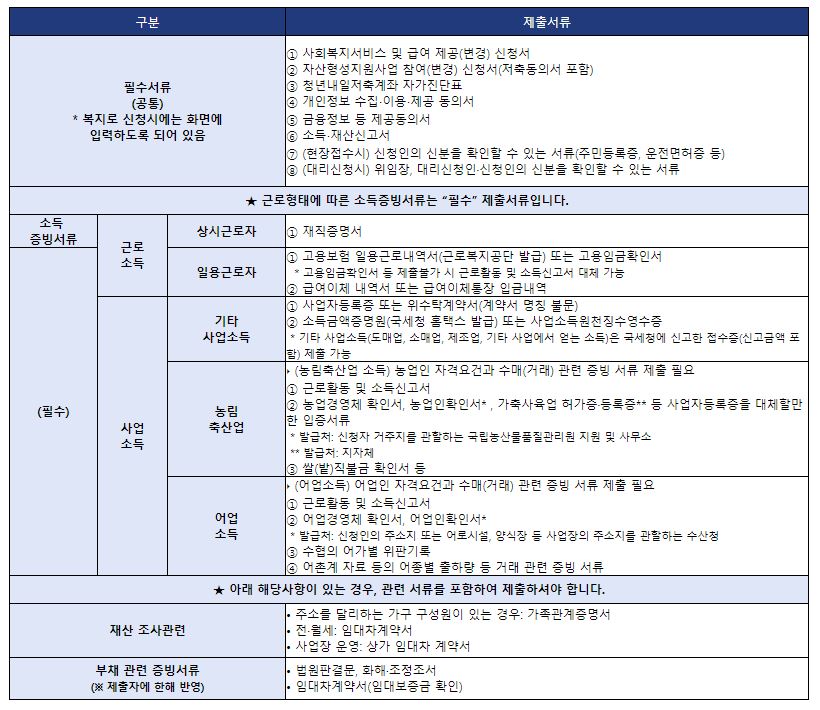 청년내일저축계좌-제출서류