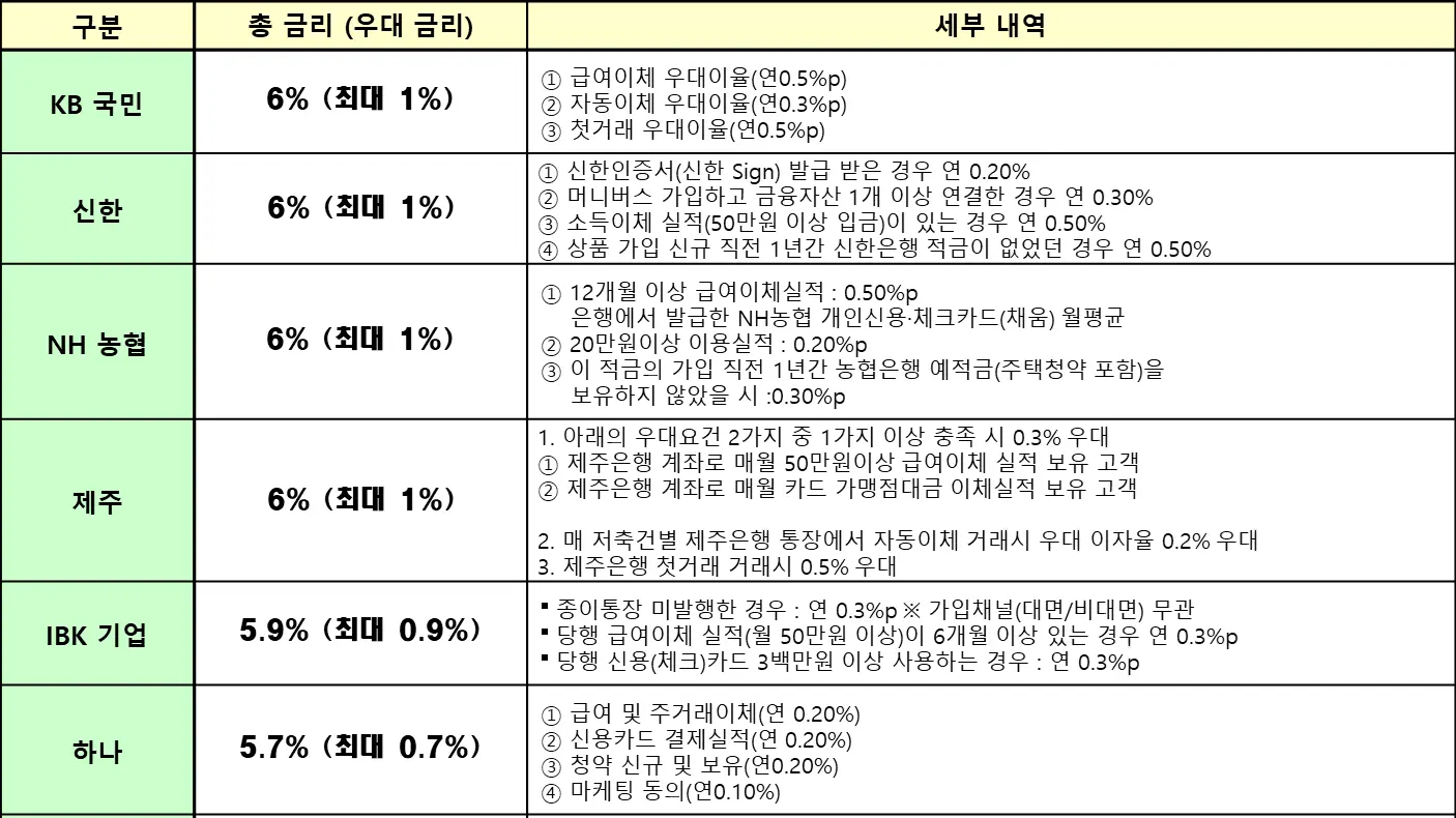 청년희망적금-은행별비교