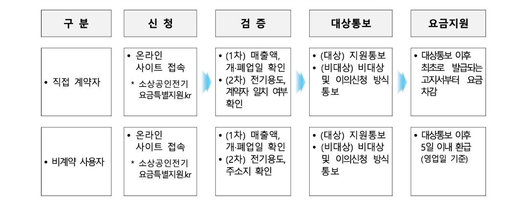 소상공인 전기요금 특별지원 신청방법 지원대상