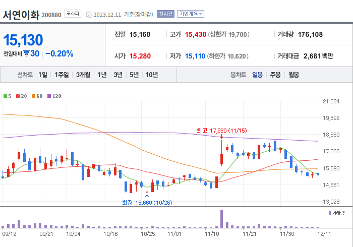 서연이화 3개월 주가(일봉)