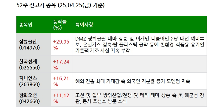 25.04.26(토) 52주 신고가 및 주간 기관 외국인 개인 순매수 상위종목