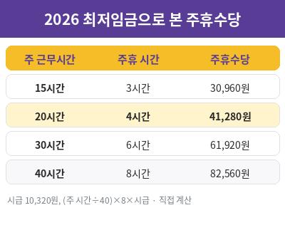 주휴수당 지급조건 2026 최저임금 계산표
