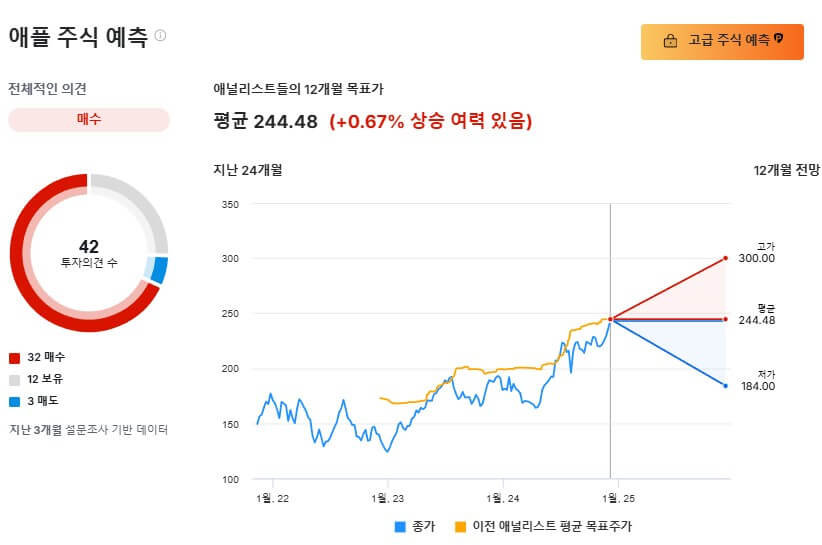 애플 목표 주가