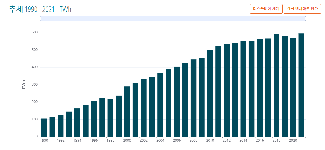 지난 30년간 한국 연간 전력생산량 규모