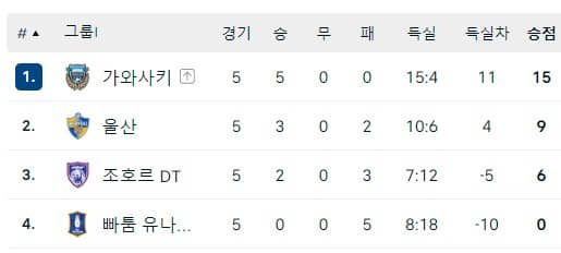 아시아챔피언스리그I조 순위