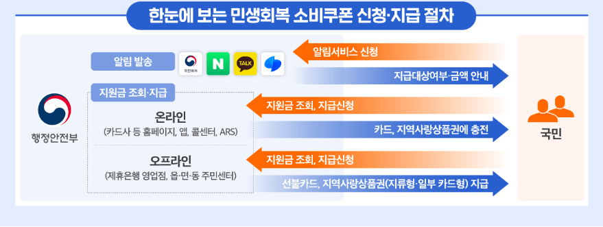 민생회복 소비쿠폰 스티커