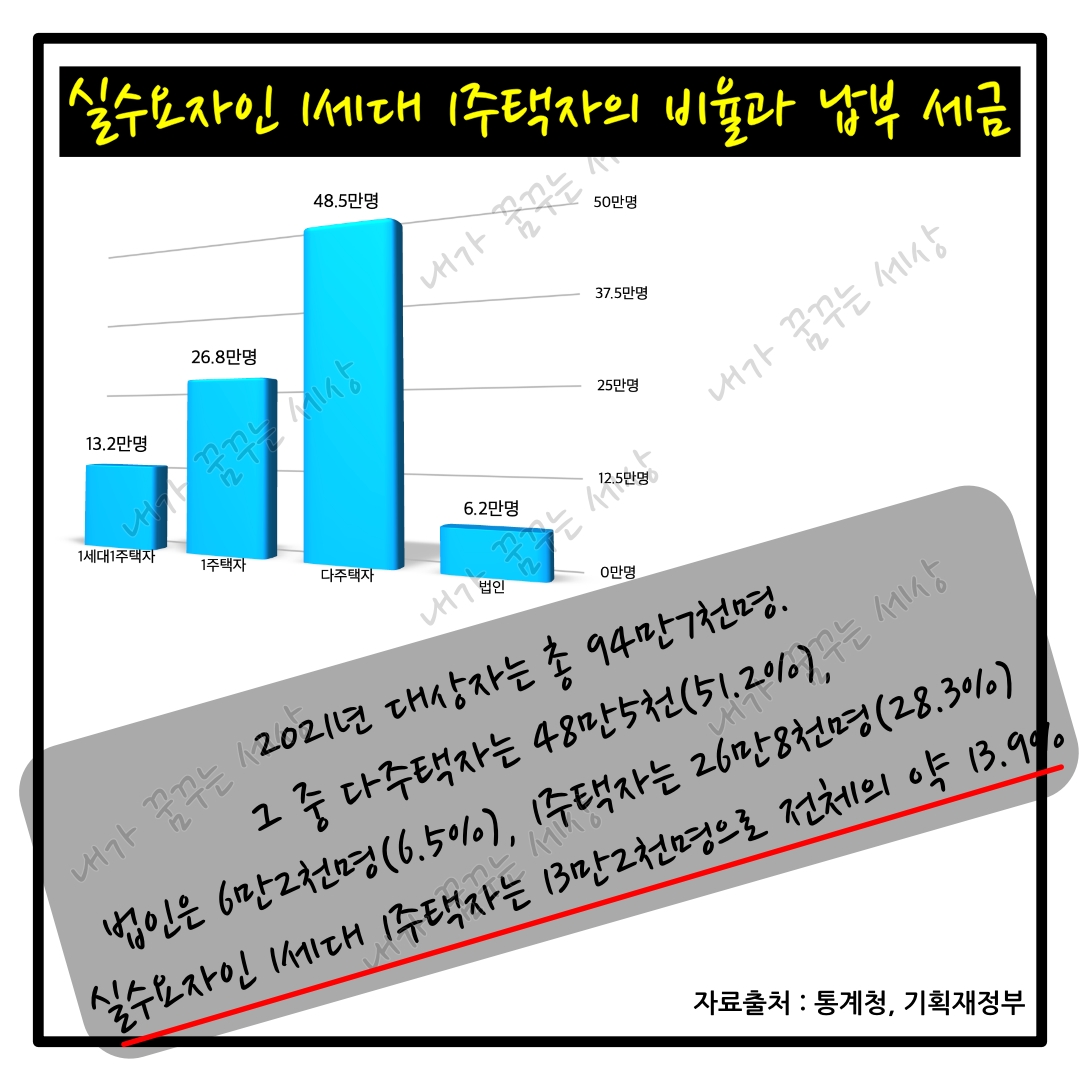 종부세! 납세자와 금액은??